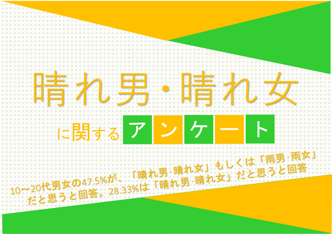 10～20代男女の47.5%が、「晴れ男・晴れ女」、もしくは「雨男・雨女」だと思うと回答。28.33%は「晴れ男・晴れ女」だと思うと回答【晴れ男・晴れ女に関するアンケート】