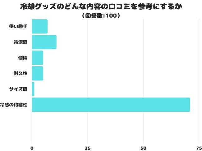 【調査レポート】冷却グッズのどんな内容の口コミを参考にする？1位は「冷感の持続性」という結果でした！