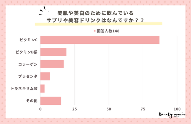 ＜調査レポート＞美肌や美白のために飲んでいるサプリや美容ドリンクはなんですか？2位は「ビタミンB」、1位は？