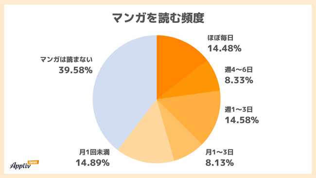 マンガを最もよく読むのは20代 男性は紙の単行本・女性は無料の電子書籍の利用が多い（Appliv TOPICS調べ）