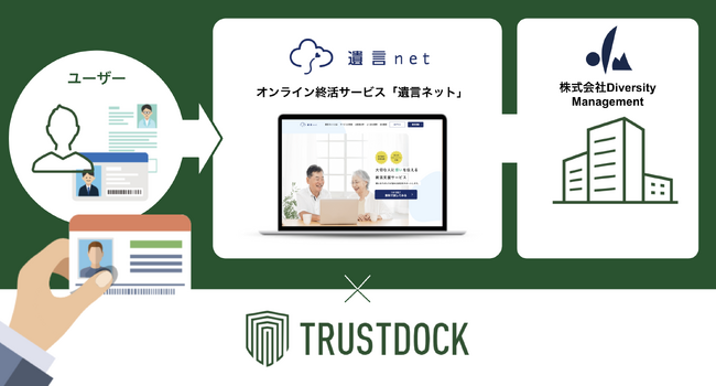 オンライン終活サービス「遺言ネット」に、eKYC本人確認サービス「TRUSTDOCK」を導入実施
