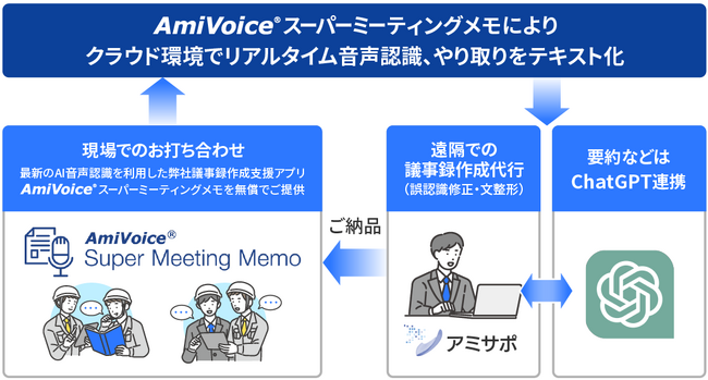 建設現場に特化した議事録作成代行サービスにAI音声認識とChatGPTを活用！「AmiVoice(R) スーパースクライバー」リリース