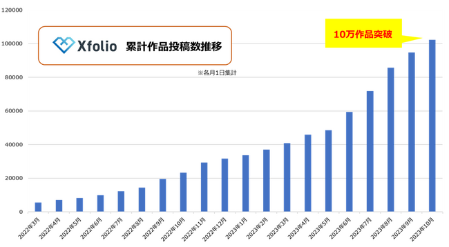 BookLive提供、クリエイター向け総合プラットフォームサービス「Xfolio（クロスフォリオ）」、累計作品投稿数が10万作品を突破