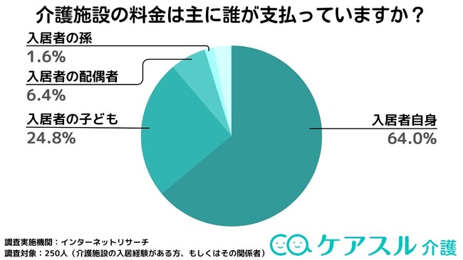 費用は誰が支払う？「ケアスル 介護」にて介護施設の費用に関するアンケートを実施
