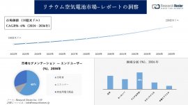 リチウム空気電池市場