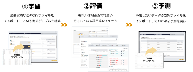AI予測分析ツール「Prediction One」、ヒント機能に生成AIを用いて、予測精度向上をサポート