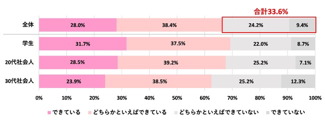 <若年層女性のウィッグニーズを調査>Z世代学生の8割が週末の“髪型イメチェン”願望あり!