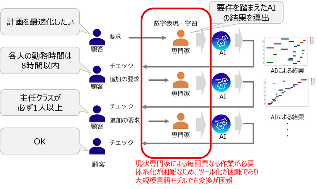 AIイノベーションコンポーネントを自動生成するAI技術を開発