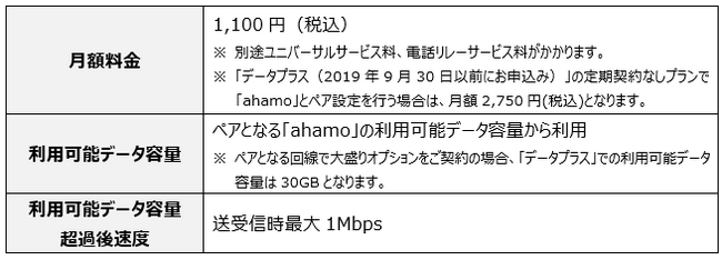 「データプラス」のペア回線に「ahamo」を追加