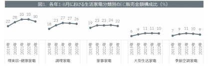 2023年1-8月期生活家電のEC比率動向