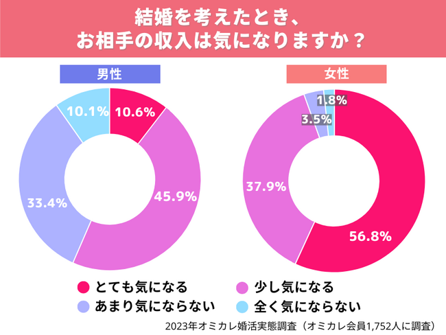 【結婚とお金】物価上昇で婚活男女に危機？「男性の年収は●●万円以上欲しい（52%）」（オミカレ婚活実態調査）