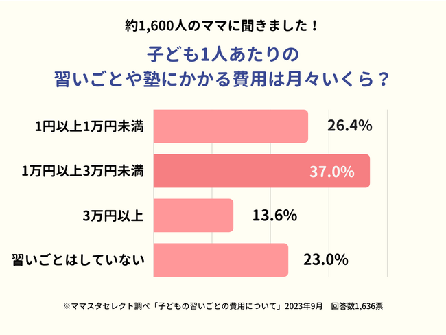 4割のママが「習い事は掛け持ちで3万円未満」と回答。子どもの塾や習い事にかける金額は?