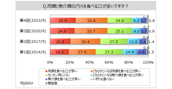 【精肉類・肉料理に関する調査】魚介類より肉類を食べることが多い人は6割弱、女性や若年層で比率高い。肉類購入時の重視点で「国産かどうか」は減少傾向