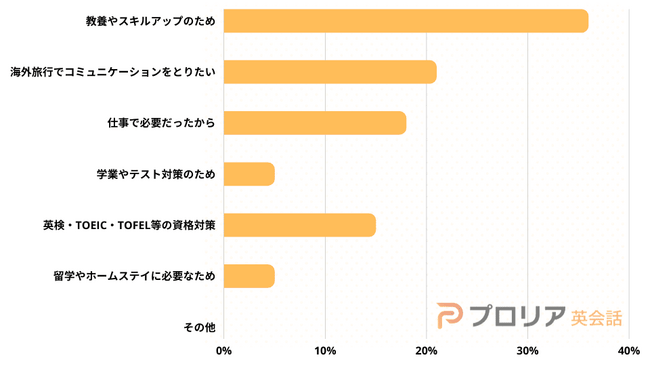 約70%が「英語力が向上した」と実感。英語コーチングスクールの利用実態を調査｜プロリア英会話