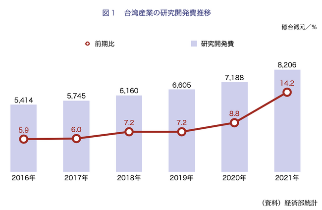 【台湾情報】台湾産業の研究開発費、14％増の8200億元＜ワイズ機械業界ジャーナル2023年10月第2週号発行＞