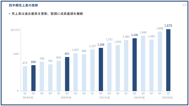 PR TIMES、過去最高の四半期売上高を更新、通期業績予想に対する進捗率は売上高、営業利益ともに順調に推移（2023年度第2四半期決算を発表）
