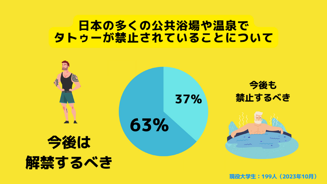 【Z世代のホンネ調査】公共浴場や温泉でのタトゥー禁止、大学生の63%が「解禁されるべき」と回答。