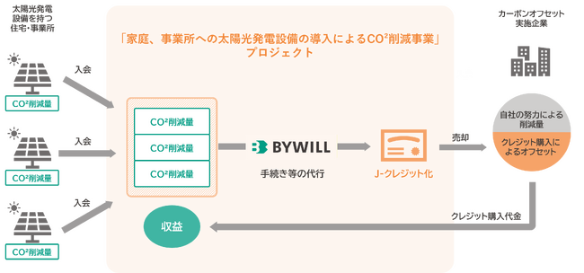 小規模なCO2削減活動も環境価値へ ~太陽光発電によるプログラム型J-クレジット認証を取得~