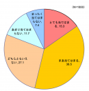 【図2】食品は安いときに買ってストックしている （単一回答・n=1000）