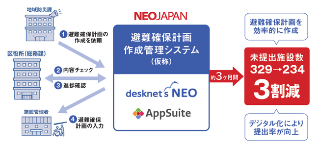 ネオジャパン、横浜市に避難経路確保作成支援システムを提供