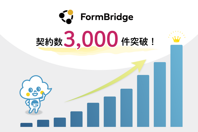トヨクモのkintone連携サービス「FormBridge」が3,000契約を突破！