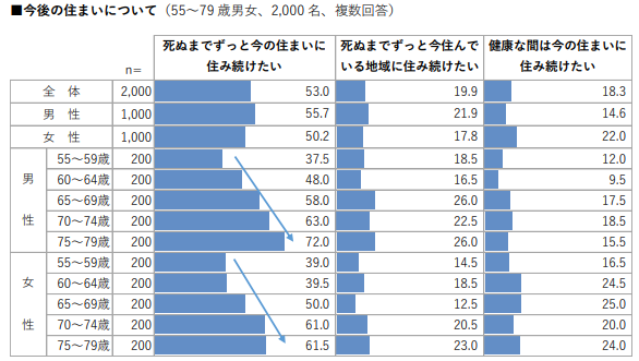 【シニアの『住まい』に関する調査】「死ぬまでずっと今の住まいに住み続けたい」シニアは半数を超え53.0％。今後住宅リフォーム意向がある人は約３割。リフォーム経験者の平均費用は約383万円。