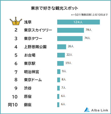 【東京で好きな観光スポットランキング】男女501人アンケート調査