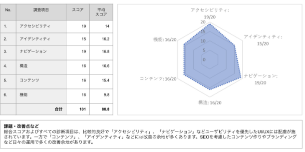 イー・エージェンシーのタイ現地グループ I-Comm Avenu (Thailand) Co.,Ltd. が4つの観点からあなたのサイトを診断してくれるウェブ診断サービスを無料で提供開始！