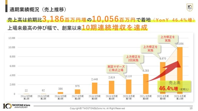 TWOSTONE&Sons 2023年８月期 通期決算を発表　通期売上高は初の100億円超（YonY46.4％増）、創業以来10期連続増収を達成