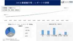 コイル巻線機市場調査の発展、傾向、需要、成長分析および予測2024―2036年