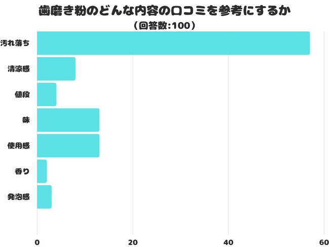 【調査レポート】歯磨き粉のどんな内容の口コミを参考にする?アンケート結果1位は「汚れ落ち」!!
