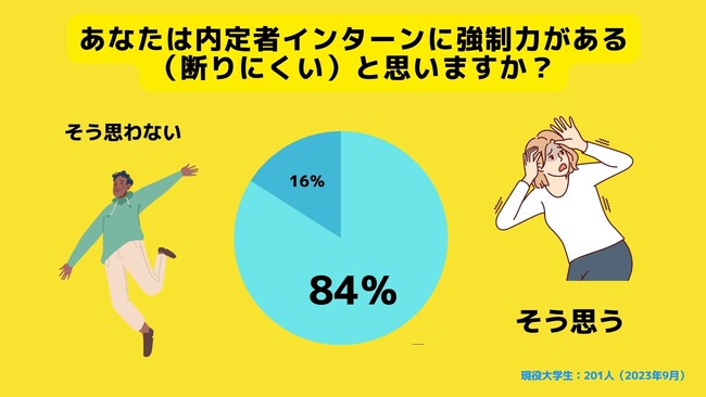 【Z世代のホンネ調査】就活内定者のインターン、大学生の54.5％が「オワハラと感じる」と回答。