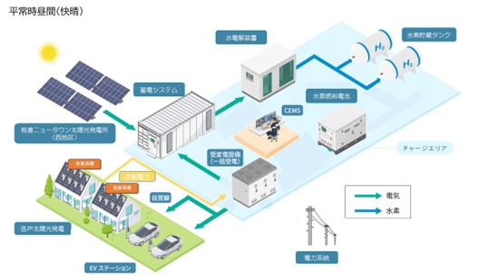 群馬県「板倉ニュータウンにおける地域マイクログリッド事業及び水素利活用事業」に参画