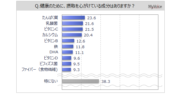 【健康によい成分に関する調査】健康のために摂取を心がけている成分がある人は6割強、「たんぱく質」「乳酸菌」「ビタミンC」「カルシウム」が各20%台。成分摂取者が期待する効果は「健康維持」が6割強