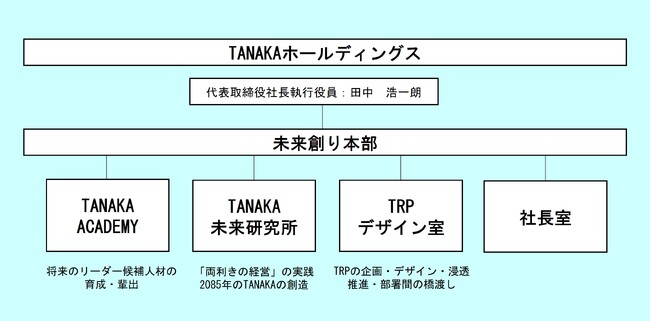 ＴＡＮＡＫＡホールディングス、新本部「未来創り本部」を設立