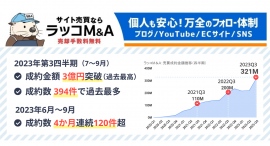 【ラッコM&A】月間成約数が4か月連続で120件超。2023年7-9月期の成約数は過去最高を記録