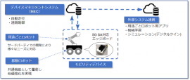   クラウド型モビリティデバイスプラットフォーム構成図