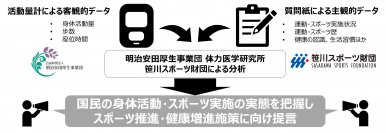 ＜明治安田厚生事業団×笹川スポーツ財団＞　国内の身体活動・スポーツ実施状況に関する共同研究を開始