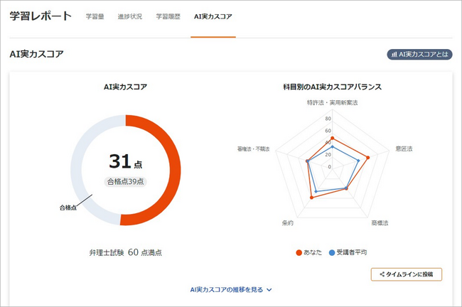 スタディング弁理士講座で「AI実力スコア」機能を提供開始！現時点の実力を可視化し、長期間にわたる学習を大幅に効率化