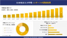 医療機器洗浄市場の発展、傾向、需要、成長分析および予測2024ー2036年