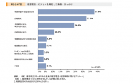 引用元：(株)東京商工リサーチ「中小企業の経営理念・経営戦略に関するアンケート」