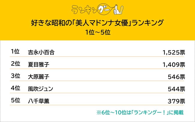 「昭和の美人マドンナ女優」の人気を調査。1位の吉永小百合、2位の夏目雅子が人気を二分する結果に。