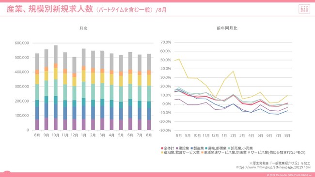 2023年8月度の有効求人倍率は1.29倍。完全失業率は2.7%労働市場データレポート（2023年8月度版）