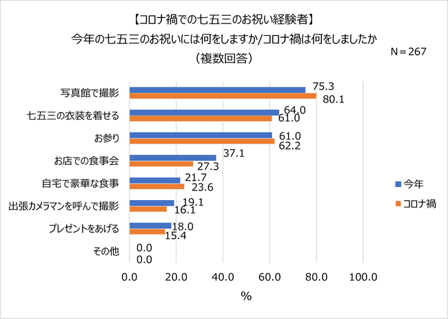 2023年七五三のお祝い。コロナ5類移行で「お店での食事会」増加！子どもの衣装は「和装」派が7割以上！人気和装カラー1位 男の子「青」、女の子「赤」。「着物・袴」を着る親も多数！