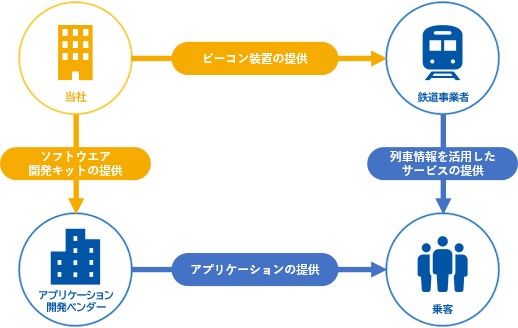 鉄道向け情報提供プラットフォーム「Train Connect」の提供を開始