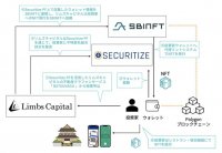 地方創生にNFT(ユーティリティトークン)を活用　NFT付与の不動産投資型クラウドファンディングを組成　SBINFT株式会社×Securitize Japan 株式会社×株式会社リムズキャピタル