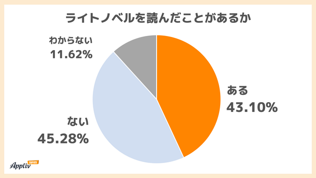 ライトノベル利用実態調査 20代の支持が高い 人気ジャンルは恋愛・ミステリー 読むなら紙より電子が過半数（Appliv TOPICS調べ）