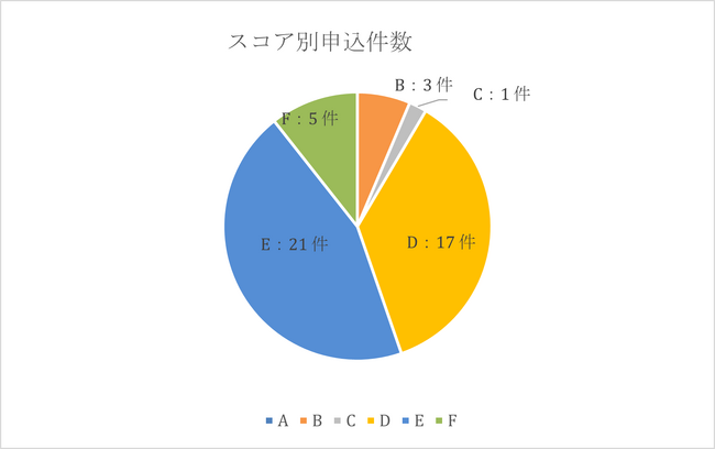 AIファイナンスのH.I.F.、ベンチャーデット保証　9月度取組報告