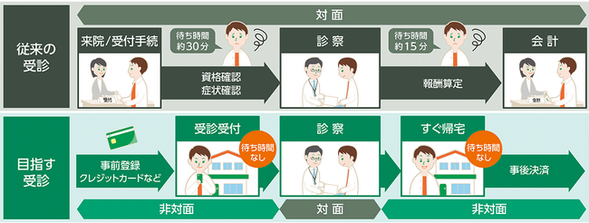 デジタルガレージとりそなグループ、受診後すぐに帰宅できる医療業界特化型決済サービスを共同企画開発