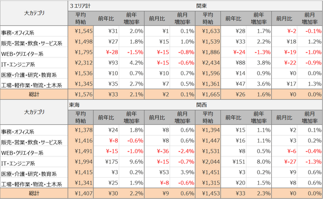 2023年9月度派遣求人　3大都市圏の平均時給は1,576円　4ヵ月連続で過去最高時給を更新